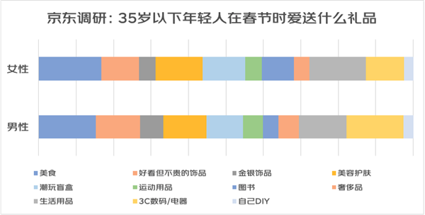 FB体育 FB体育平台京东2022春节送礼消费趋势：年货节首周异地订单量同步增长30% 品质年礼成为年轻人送礼首选(图1)