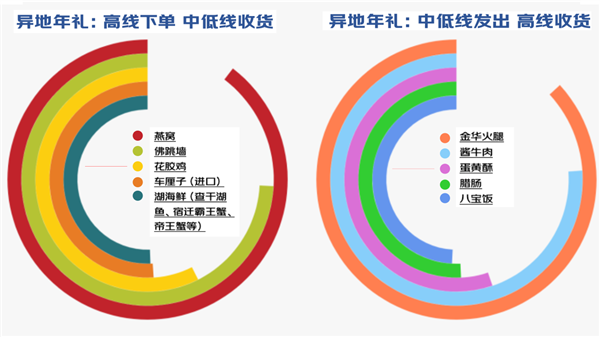 FB体育 FB体育平台京东2022春节送礼消费趋势：年货节首周异地订单量同步增长30% 品质年礼成为年轻人送礼首选(图2)