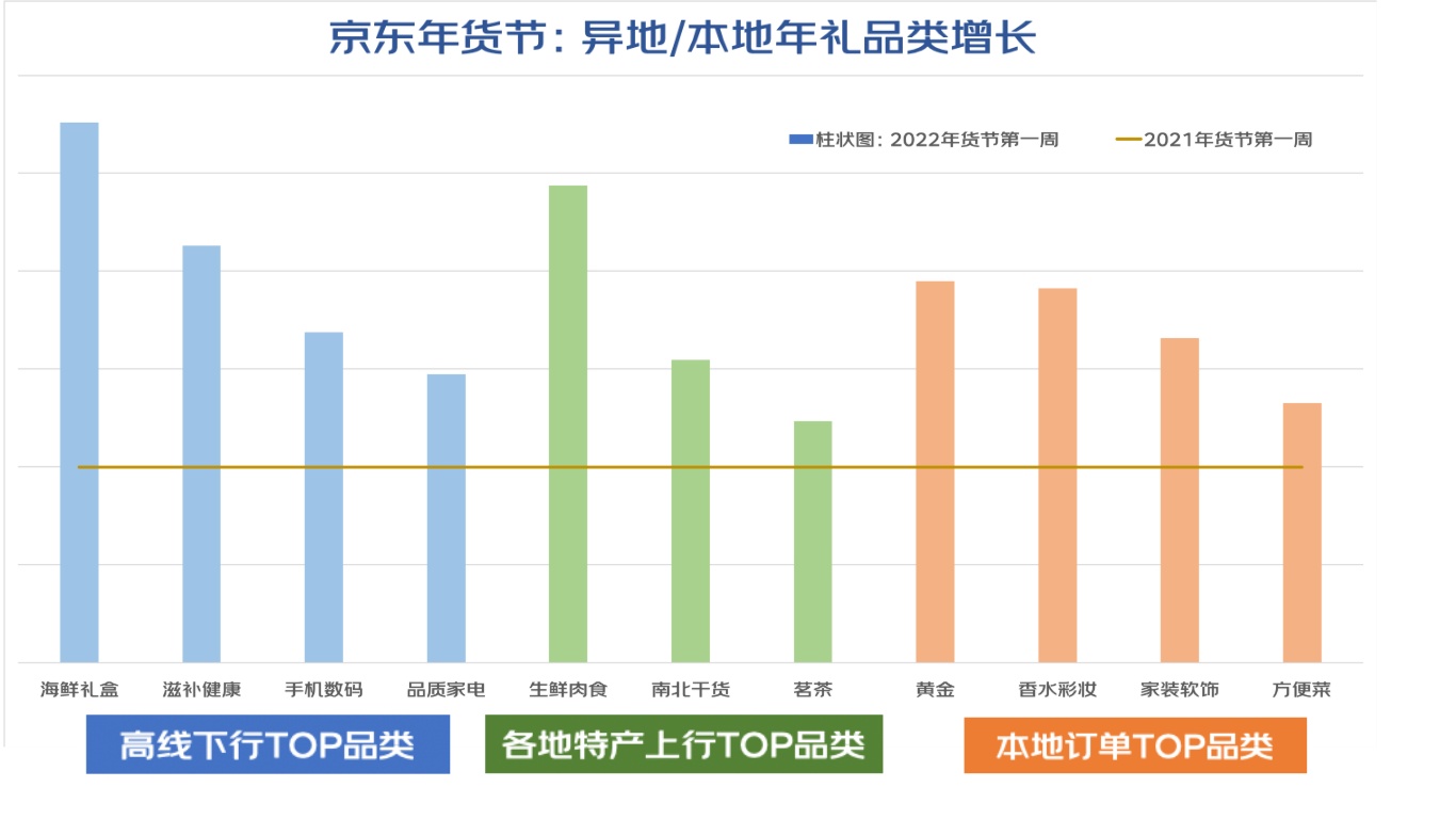 FB体育 FB体育平台京东发布2022春节送礼消费趋势：年货节首周“年礼”搜索量环比增两倍(图2)