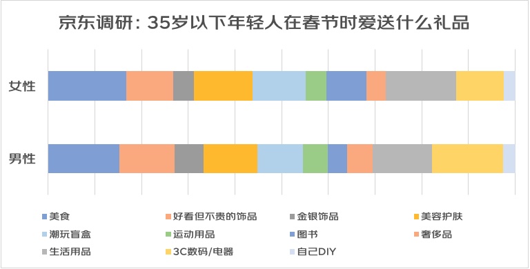 FB体育 FB体育平台京东发布2022春节送礼消费趋势：年货节首周“年礼”搜索量环比增两倍(图1)