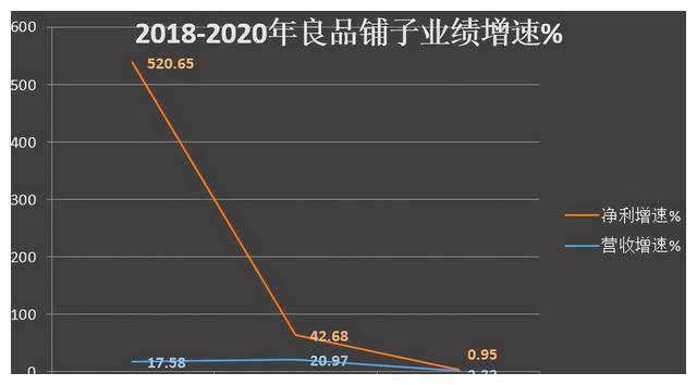 重营销轻FB体育 FB体育平台研发、高端之路折戟良品铺子还有什么新故事？(图1)