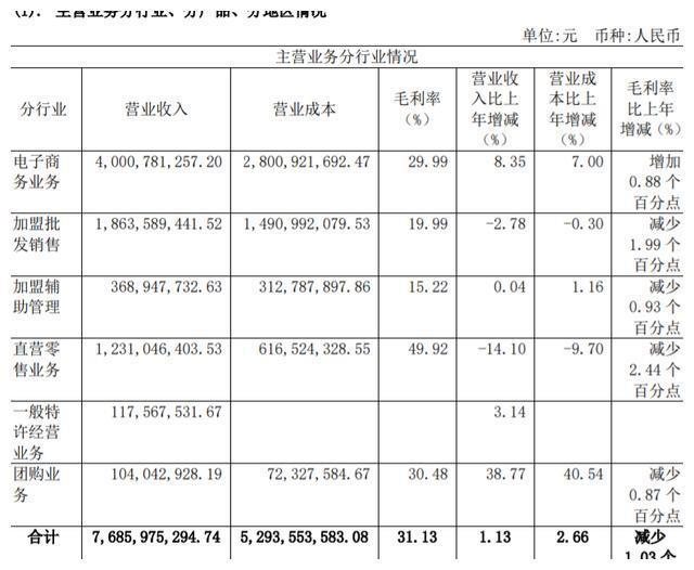 重营销轻FB体育 FB体育平台研发、高端之路折戟良品铺子还有什么新故事？(图4)