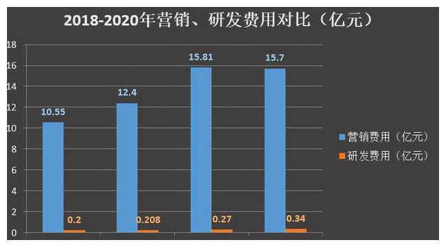 重营销轻FB体育 FB体育平台研发、高端之路折戟良品铺子还有什么新故事？(图5)