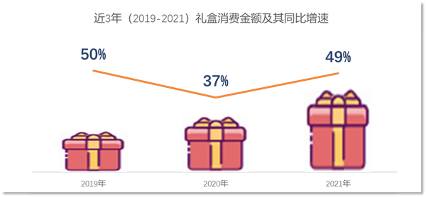 FB体育 FB体育平台京东发布2022年礼盒消费报告：民以食为先 八成的礼盒都跟“吃”、“喝”有关(图1)