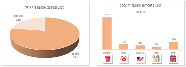 FB体育 FB体育平台京东发布2022年礼盒消费报告：民以食为先 八成的礼盒都跟“吃”、“喝”有关(图2)