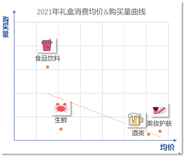 FB体育 FB体育平台京东发布2022年礼盒消费报告：民以食为先 八成的礼盒都跟“吃”、“喝”有关(图3)