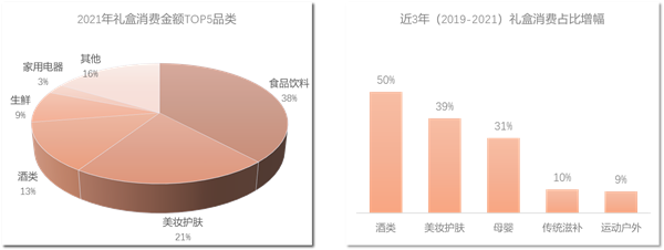 FB体育 FB体育平台京东发布2022年礼盒消费报告：民以食为先 八成的礼盒都跟“吃”、“喝”有关(图4)