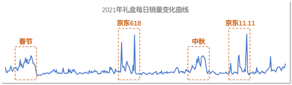 FB体育 FB体育平台京东发布2022年礼盒消费报告：民以食为先 八成的礼盒都跟“吃”、“喝”有关(图5)