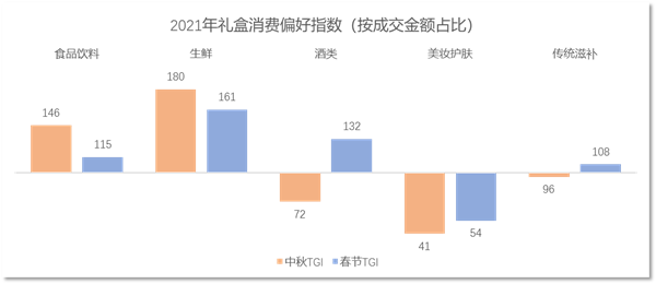 FB体育 FB体育平台京东发布2022年礼盒消费报告：民以食为先 八成的礼盒都跟“吃”、“喝”有关(图6)