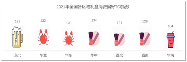 FB体育 FB体育平台京东发布2022年礼盒消费报告：民以食为先 八成的礼盒都跟“吃”、“喝”有关(图7)