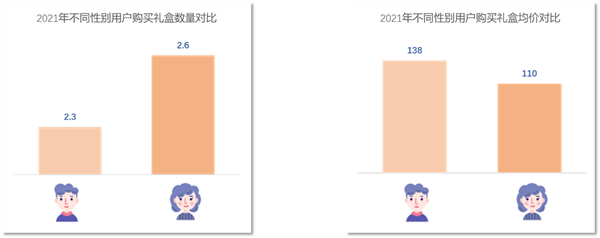 FB体育 FB体育平台京东发布2022年礼盒消费报告：民以食为先 八成的礼盒都跟“吃”、“喝”有关(图8)