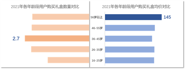 FB体育 FB体育平台京东发布2022年礼盒消费报告：民以食为先 八成的礼盒都跟“吃”、“喝”有关(图9)