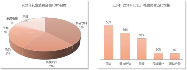 京东发布2022年礼盒消费报告：民以食为先八成的礼盒FB体育 FB体育平台都跟“吃”、“喝”有关(图4)