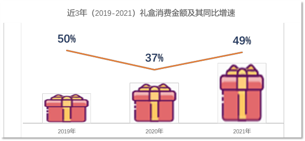 京东发布2022年礼盒消费报告：民以食为先八成的礼盒FB体育 FB体育平台都跟“吃”、“喝”有关(图1)