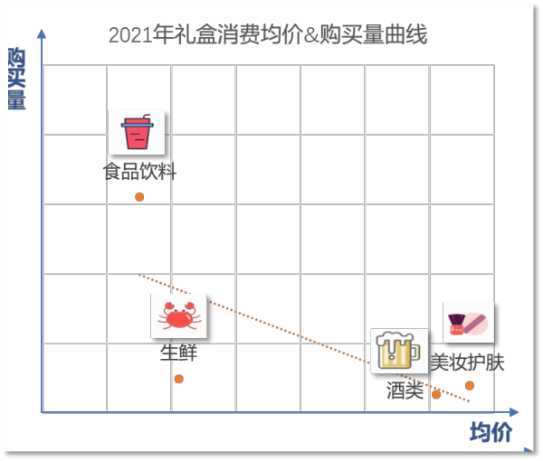 京东发布2022年礼盒消费报告：民以食为先八成的礼盒FB体育 FB体育平台都跟“吃”、“喝”有关(图3)