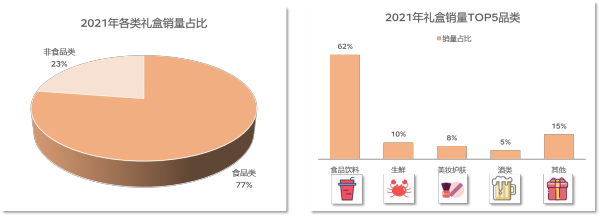 京东发布2022年礼盒消费报告：民以食为先八成的礼盒FB体育 FB体育平台都跟“吃”、“喝”有关(图2)