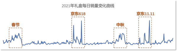 京东发布2022年礼盒消费报告：民以食为先八成的礼盒FB体育 FB体育平台都跟“吃”、“喝”有关(图5)