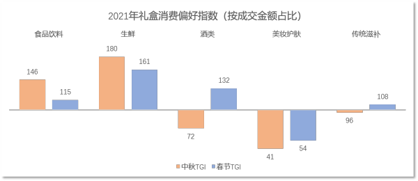 京东发布2022年礼盒消费报告：民以食为先八成的礼盒FB体育 FB体育平台都跟“吃”、“喝”有关(图6)