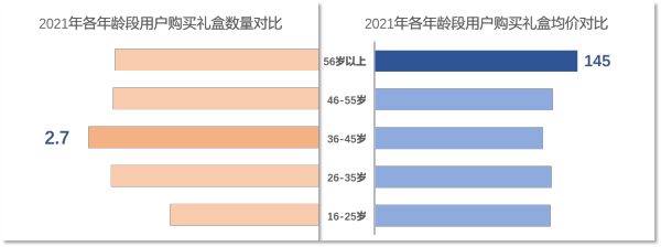 京东发布2022年礼盒消费报告：民以食为先八成的礼盒FB体育 FB体育平台都跟“吃”、“喝”有关(图9)