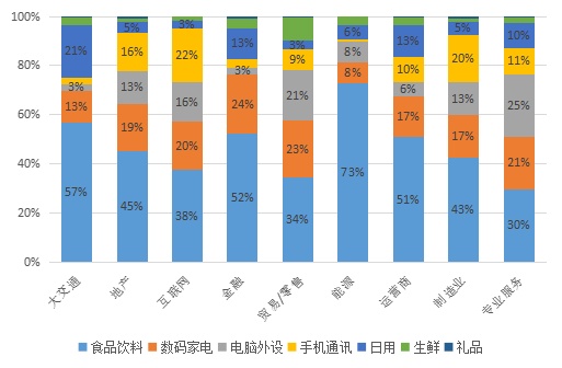 FB体育 FB体育平台年货福利让员工暖心过大年京东发布企业年货福利观察(图5)