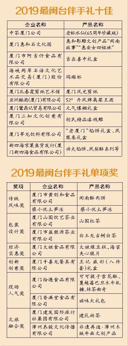 FB体育 FB体育平台年货送礼买啥？2019最闽台伴手礼榜单出炉公示三天！火速围观→(图2)