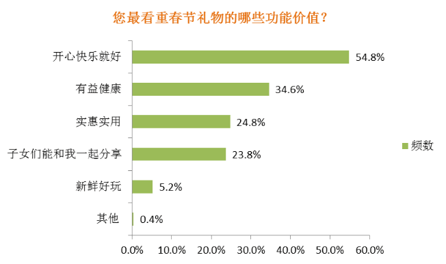 春节年货礼品消费调查：送旅游成为过年送礼新趋势FB体育 FB体育平台(图3)