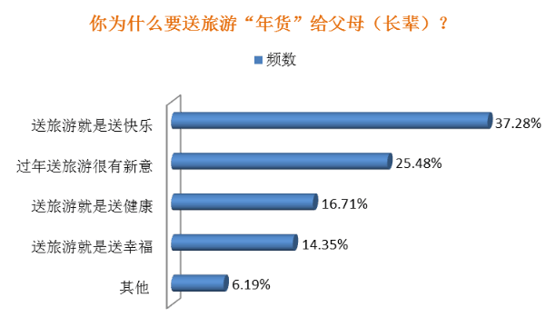 春节年货礼品消费调查：送旅游成为过年送礼新趋势FB体育 FB体育平台(图4)