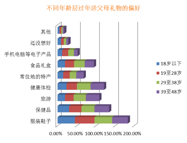 春节年货礼品消费调查：送旅游成为过年送礼新趋势FB体育 FB体育平台(图1)