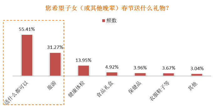 春节年货礼品消费调查：送旅游成为过年送礼新趋势FB体育 FB体育平台(图2)