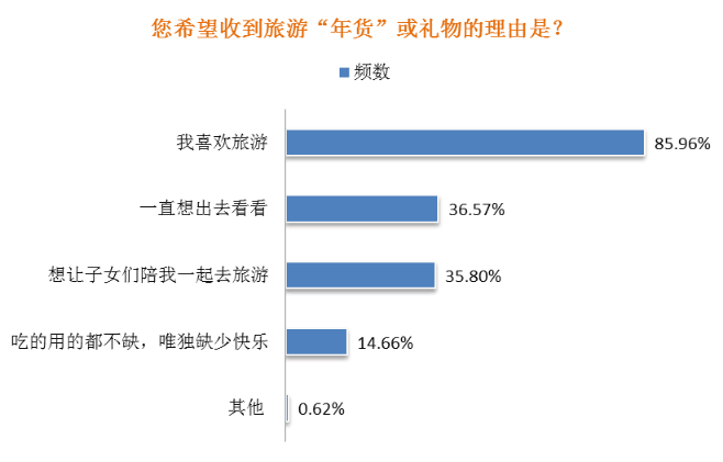 春节年货礼品消费调查：送旅游成为过年送礼新趋势FB体育 FB体育平台(图5)