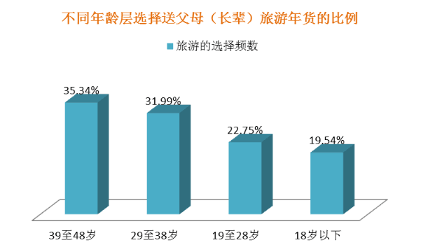 春节年货礼品消费调查：送旅游成为过年送礼新趋势FB体育 FB体育平台(图6)