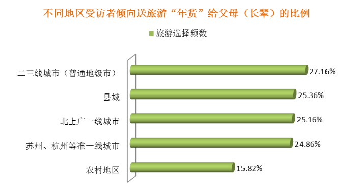 春节年货礼品消费调查：送旅游成为过年送礼新趋势FB体育 FB体育平台(图7)