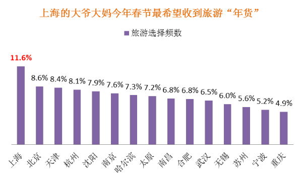 春节年货礼品消费调查：送旅游成为过年送礼新趋势FB体育 FB体育平台(图8)