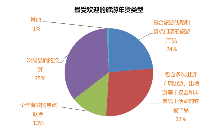 春节年货礼品消费调查：送旅游成为过年送礼新趋势FB体育 FB体育平台(图9)