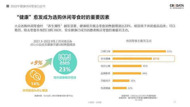 FB体育 FB体育平台《2022线上休闲零食白皮书》发布关于零食的消费趋势有哪些？ CBNData报告(图2)