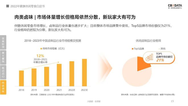 FB体育 FB体育平台《2022线上休闲零食白皮书》发布关于零食的消费趋势有哪些？ CBNData报告(图6)