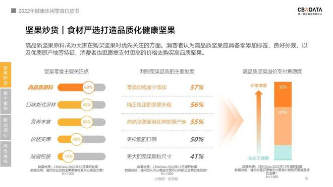 FB体育 FB体育平台《2022线上休闲零食白皮书》发布关于零食的消费趋势有哪些？ CBNData报告(图3)