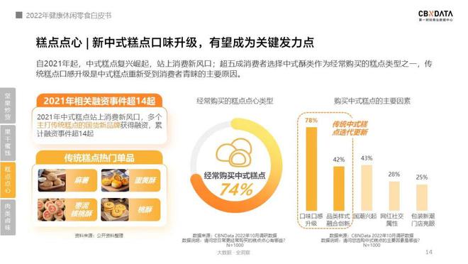 FB体育 FB体育平台《2022线上休闲零食白皮书》发布关于零食的消费趋势有哪些？ CBNData报告(图5)