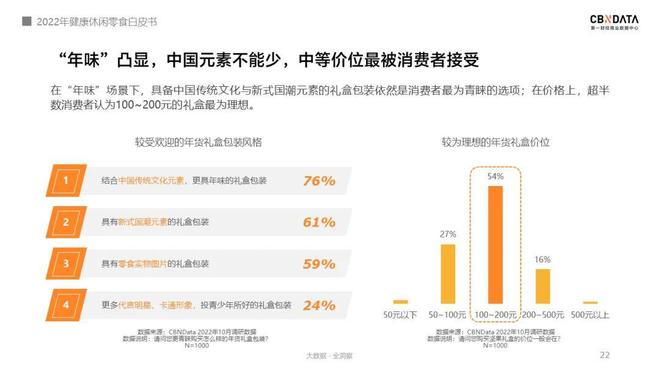 FB体育 FB体育平台《2022线上休闲零食白皮书》发布关于零食的消费趋势有哪些？ CBNData报告(图8)