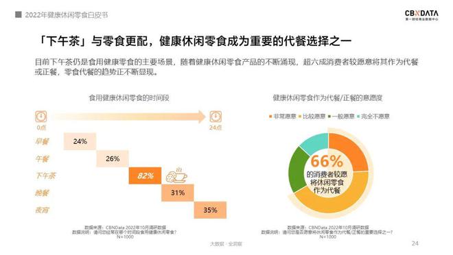 FB体育 FB体育平台《2022线上休闲零食白皮书》发布关于零食的消费趋势有哪些？ CBNData报告(图9)