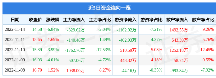 FB体育 FB体育平台五洲新春11月14日主力资金净卖出32962万元(图1)