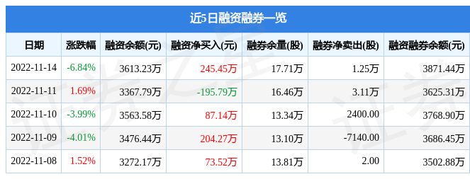 FB体育 FB体育平台五洲新春11月14日主力资金净卖出32962万元(图2)