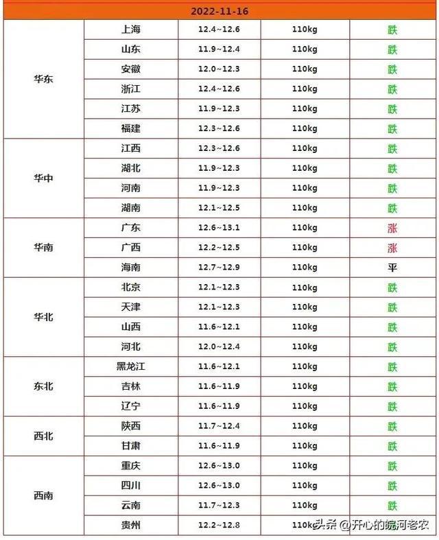 猪肉价格和生猪价格可能像去年春节前一样没有大涨能量FB体育 FB体育平台(图2)