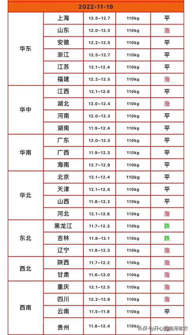 猪肉供应充足价格平稳元旦FB体育 FB体育平台春节前可能涨不起来(图3)