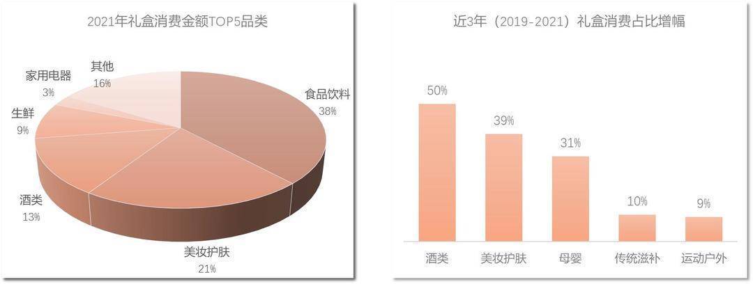 2022年礼盒消费报告：八成礼盒都跟“吃”、“喝”有关FB体育 FB体育平台(图3)