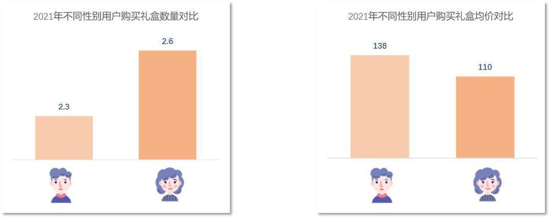 2022年礼盒消费报告：八成礼盒都跟“吃”、“喝”有关FB体育 FB体育平台(图5)