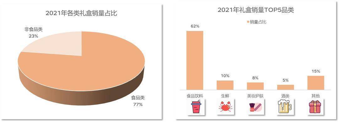 2022年礼盒消费报告：八成礼盒都跟“吃”、“喝”有关FB体育 FB体育平台(图2)