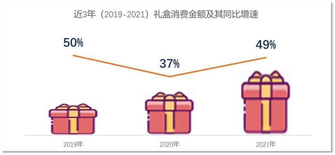 2022年礼盒消费报告：八成礼盒都跟“吃”、“喝”有关FB体育 FB体育平台(图1)