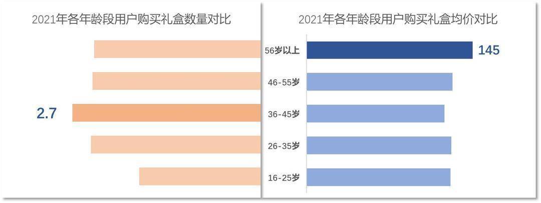 2022年礼盒消费报告：八成礼盒都跟“吃”、“喝”有关FB体育 FB体育平台(图6)