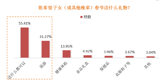 旅游年货今年抢手!同程发布2017春节年货礼品消费调查FB体育 FB体育平台(图2)